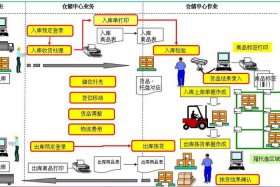 电商仓储系统免费、电商仓储运作模式