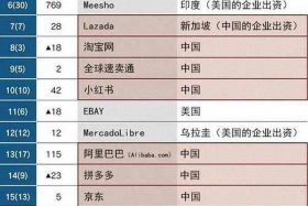 世界电商排名、世界排名第一的电商