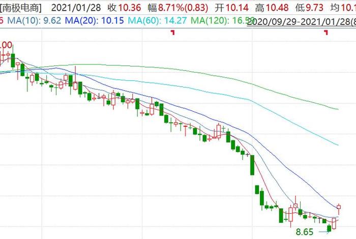 南商电极股票(002127南极电商股票行情) 南商电极股票(002127南极电商股票行情)
