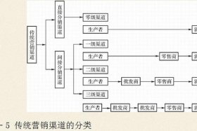 电商渠道类型有哪些、电商渠道类型有哪些方面