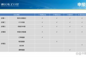 跨境电商1210 9610 9710 9810（跨境电商1210 9610 9710 9810区别表格）