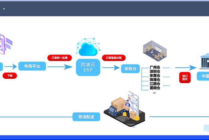 跨境电商仓库解决方案;跨境电商仓库解决方案有哪些 跨境电商仓库解决方案;跨境电商仓库解决方案有哪些