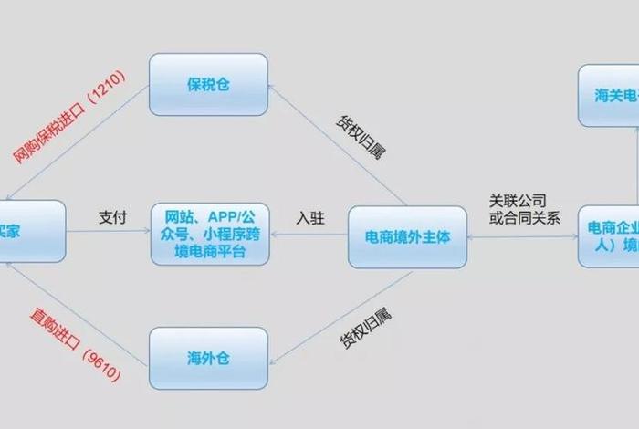 跨境电商模式有哪些；跨境电商业务模式有哪些