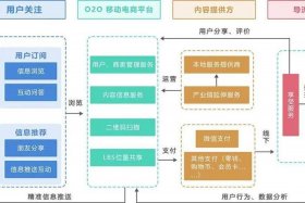 新零售电商系统；新零售电商服务平台