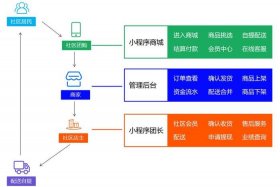 社区电商运营模式及方案 - 社区电商运营模式及方案设计
