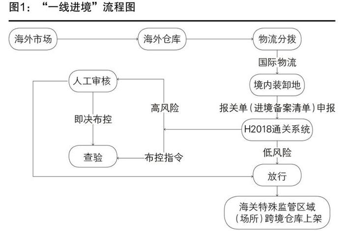 跨境电商保税进口模式 - 跨境电商保税进口模式发展现状 跨境电商保税进口模式 - 跨境电商保税进口模式发展现状