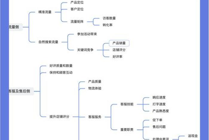 跨境电商运营基本流程 - 跨境电商运营基本流程包括