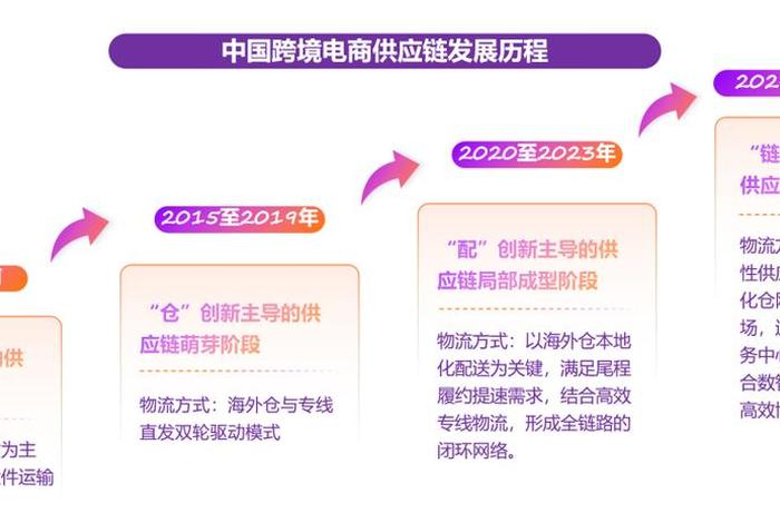 跨境电商供应链金融(跨境电商供应链金融发展趋势) 跨境电商供应链金融(跨境电商供应链金融发展趋势)