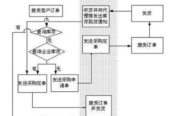电商渠道分销方案（电商渠道分销方案模板）