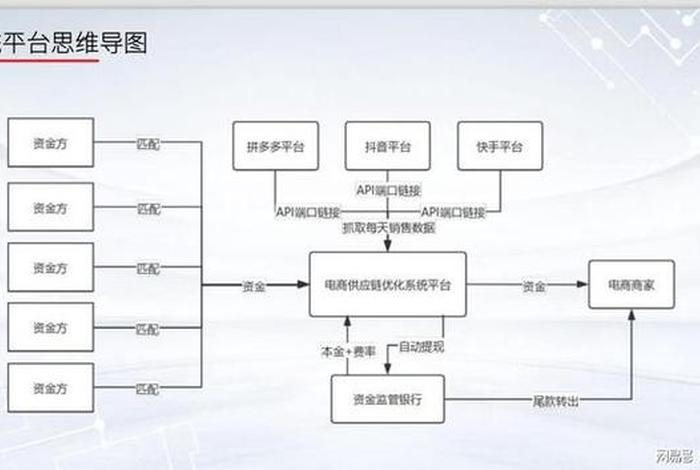 电商供应链平台；电商供应链平台是怎么赚钱的