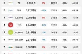 韩国 电商交易通关市场体量；韩国电商市场规模