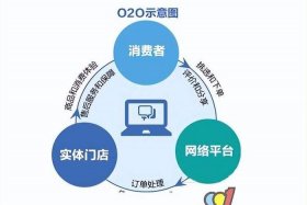 o2o电商平台有哪些特点；o2o电商平台有哪些,并说明各自的特点