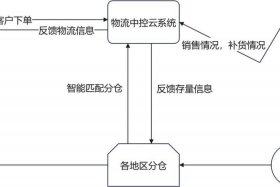 电商云仓的运营模式 电商云仓的运营模式是什么