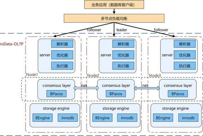 电商公司数据库搭建 电商 数据库