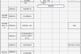森马电商运营人员招聘流程；森马电商运营人员招聘流程及时间