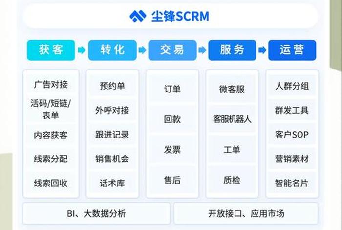 电商scrm、电商scrm有必要做吗 电商scrm、电商scrm有必要做吗