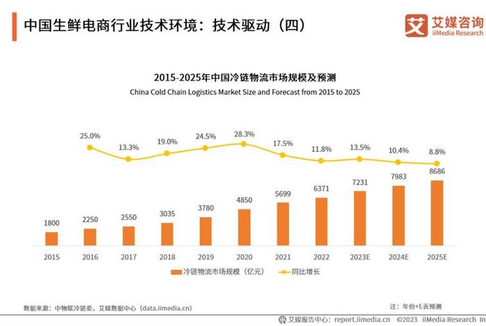 生鲜电商发展策略；生鲜电商发展策略有哪些