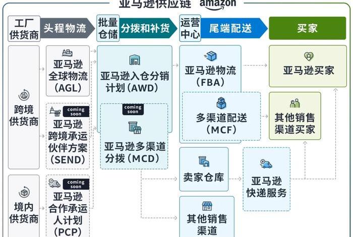 亚马逊外贸货代 - 亚马逊货代流程