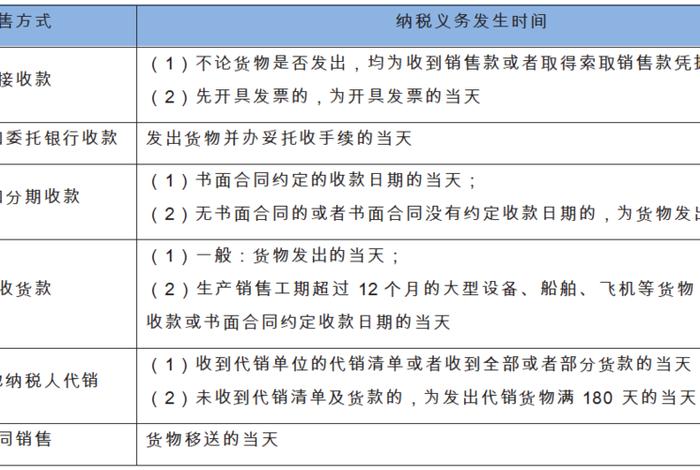 电商纳税义务发生时间、电商纳税义务发生时间是多久