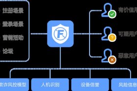 电商风控是什么意思 电商风控是什么意思？