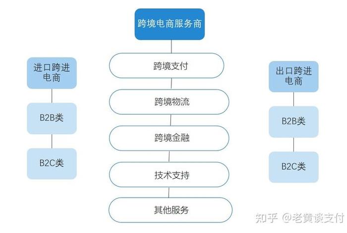 跨境电商第三方支付的业务流程；跨境电商第三方支付的业务流程是什么