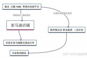 亚马逊跨境电商无货源 - 无货源亚马逊跨境电商从业人员待遇怎么样