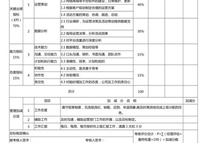 电商运营助理绩效考核；电商运营人员绩效考核指标