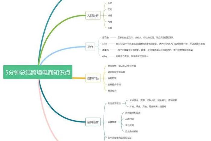 进口跨境电商运作方式思维导图 进口跨境电子商务思维导图