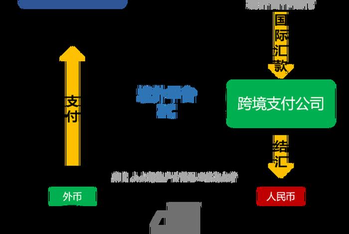 跨境电商有几种，跨境电商有几种模式,每种模式的结算方式是如何的？