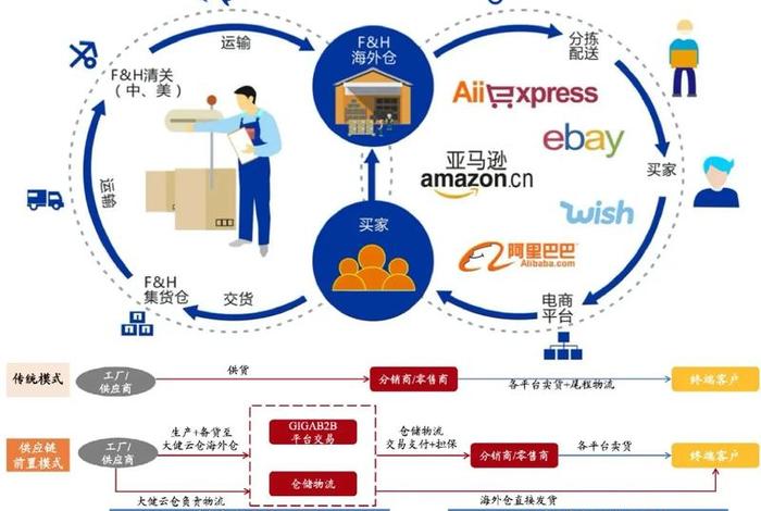 电商和跨境物流 电商和跨境物流哪个好