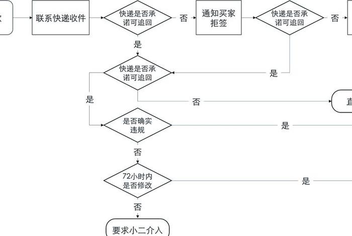 电商售后退货处理流程,电商行业退货退款流程 电商售后退货处理流程,电商行业退货退款流程
