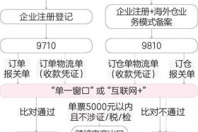 9610跨境电商出口模式，9610跨境电商出口模式流程