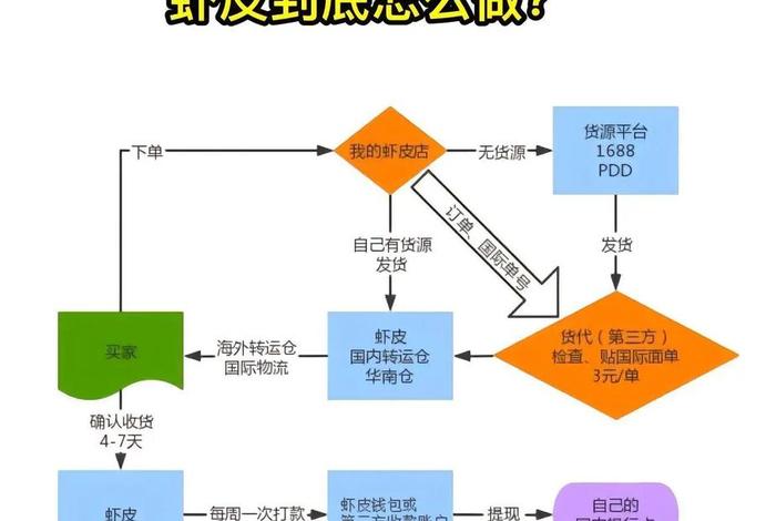 虾皮跨境电商怎么做 虾皮跨境电商怎么做一件代发? 虾皮跨境电商怎么做 虾皮跨境电商怎么做一件代发?