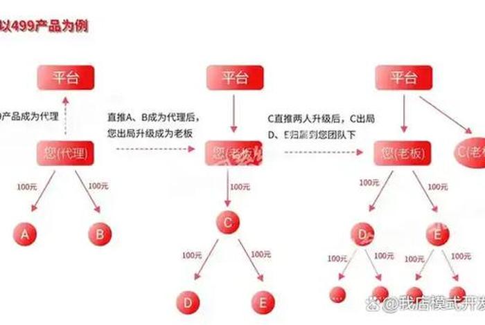 电商系统开发裂变模式 - 电商裂变模式是什么意思 电商系统开发裂变模式 - 电商裂变模式是什么意思