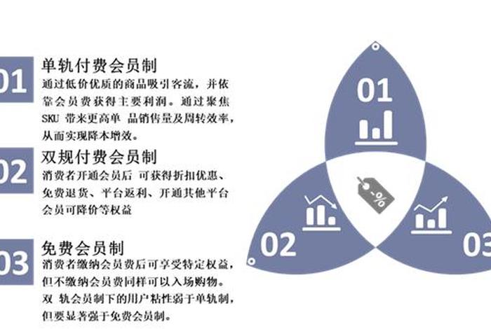 会员制电商的经营模式 会员制电商的经营模式包括 会员制电商的经营模式 会员制电商的经营模式包括