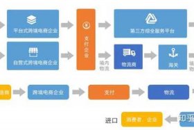外贸和跨境电商的区别b to（外贸和跨境电商的区别是什么）