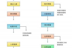 电子商务仓储作业流程是哪三方面 电子商务仓储作业流程是哪三方面的