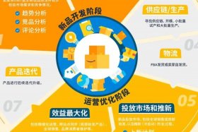 无货源跨境电商起步资金；无货源跨境电商需要多少资金