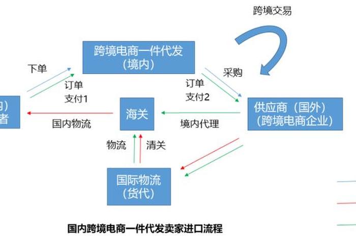 跨境电商模式及运作流程 跨境电商模式及运作流程是什么 跨境电商模式及运作流程 跨境电商模式及运作流程是什么