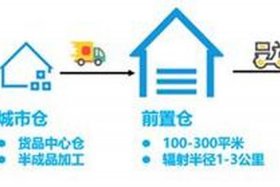 前置仓电商模式，前置仓生鲜电商模式
