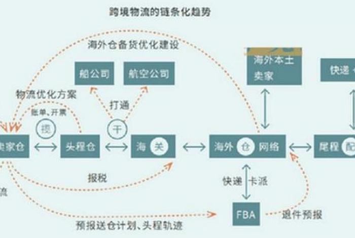 什么是跨境电商物流、什么是跨境电商物流模式的网络的组成部分