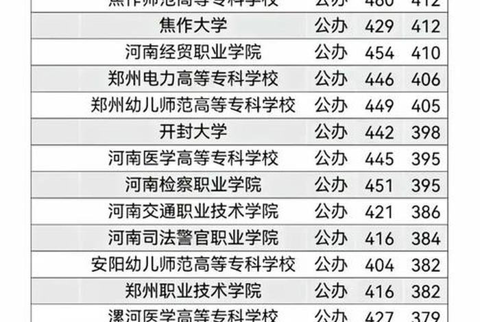 郑州电商大专学校 郑州电商大专学校排名 郑州电商大专学校 郑州电商大专学校排名