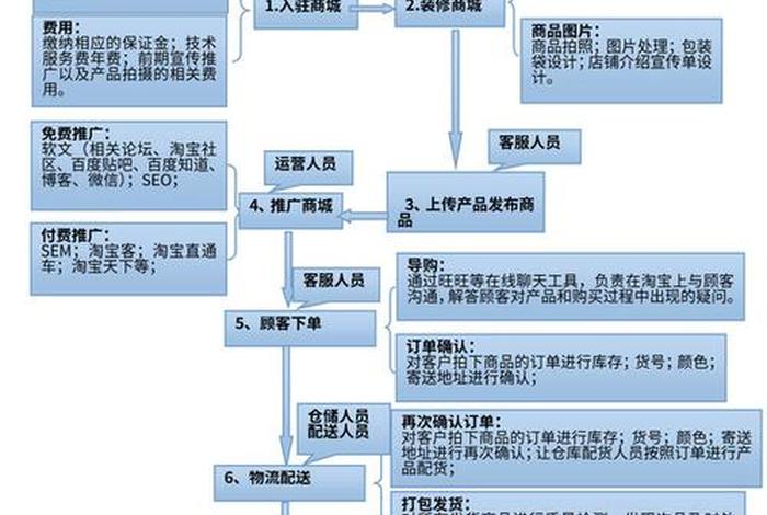 二类电商操作流程;二类电商操作流程是什么 二类电商操作流程;二类电商操作流程是什么