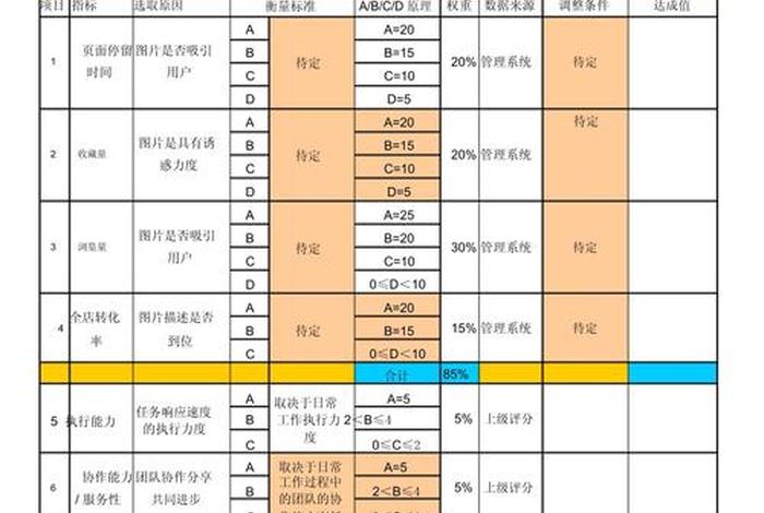 电商文案策划kpi考核指标 - 电商文案策划kpi考核指标怎么写