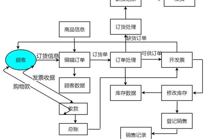 短视频电商怎么做流程、短视频电商怎么做流程图