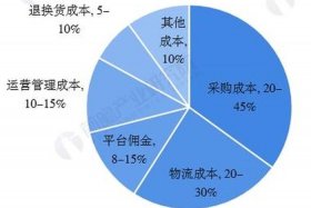 电商成本构成、电商成本结构包括哪些内容