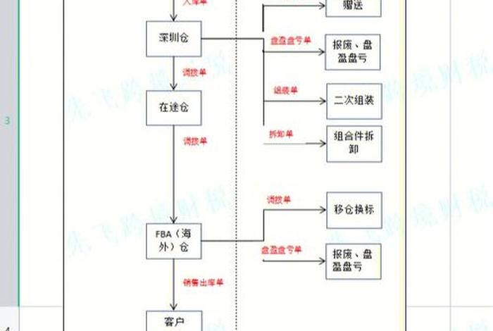 跨境电商供应链流程图 跨境电商供应链流程图片 跨境电商供应链流程图 跨境电商供应链流程图片