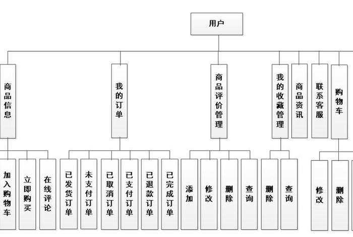 电商网站设计数据分析，关于电商网站数据库的设计