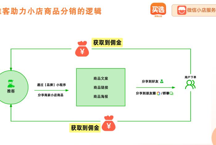 电商平台产品分销（电商平台产品分销怎么做）