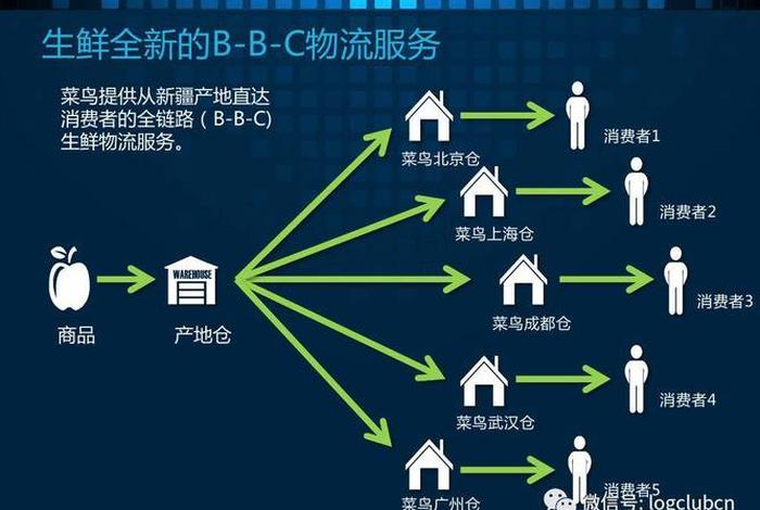 你知道的电商配送企业有哪些？，你知道的电商配送企业有哪些特点